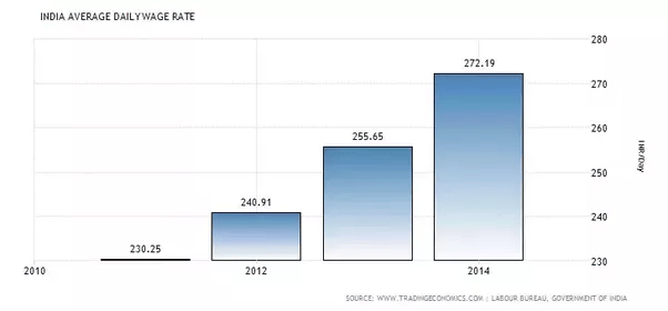 What is the average annual salary in India, in US dollars? Quora