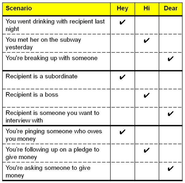When writing email, which should you use as the intro to a message 'Hi