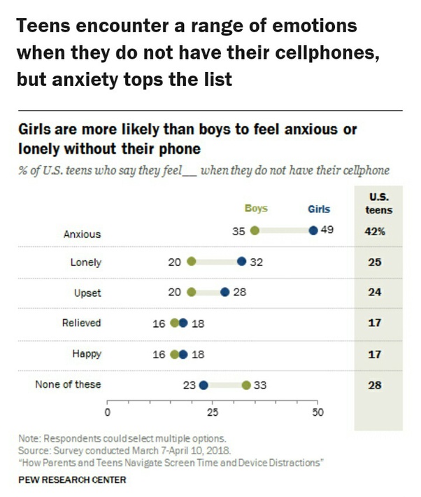 How many hours per day does the average teenager spend on their phone