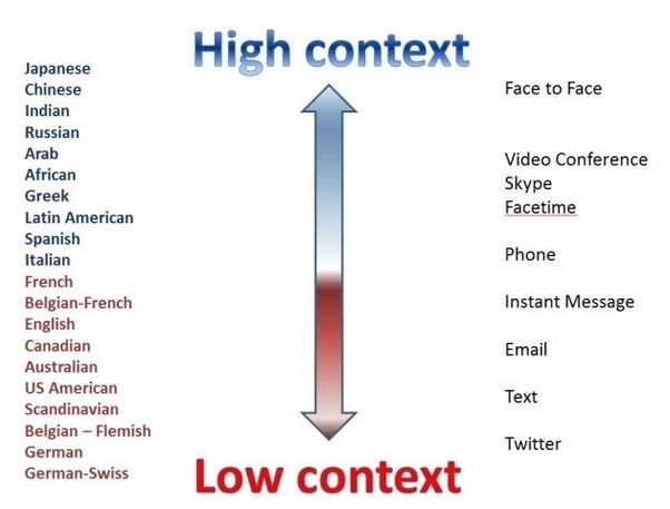 What makes Canada a high context culture? Quora