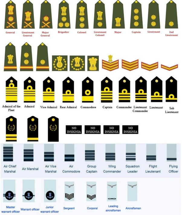 What are the ranks of officers in the Indian Army, Navy and Air Force