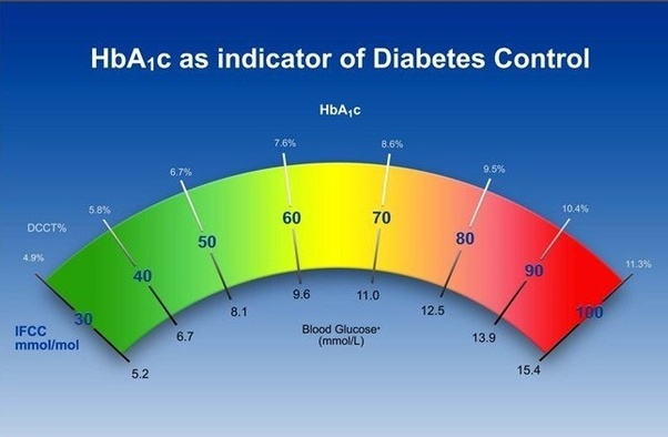 What does the HBA1C level of 6.5 signify? Quora