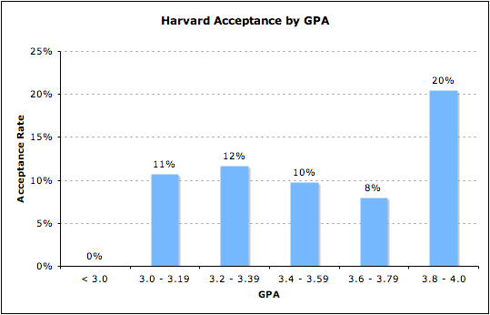 Can I get into Harvard with a 3.6 GPA? Quora
