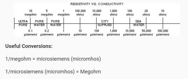 What is the conductivity of distilled water? Quora