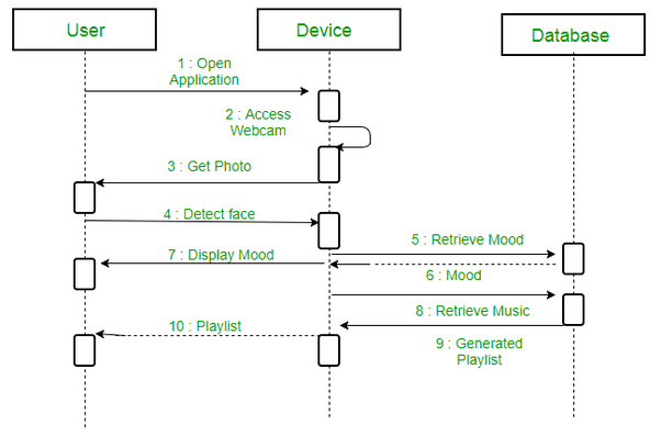 Enterprise Architect Sequence Diagram Tutorial