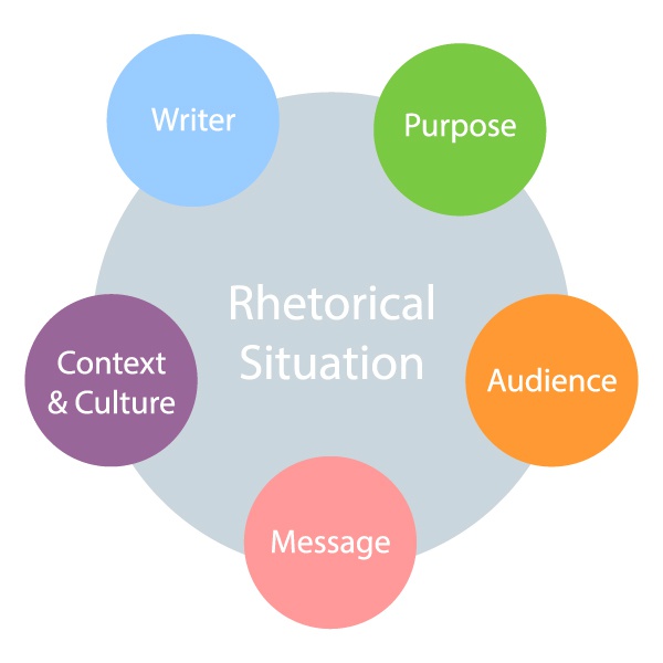 What is a “rhetorical situation” in Reading/Writing? Quora