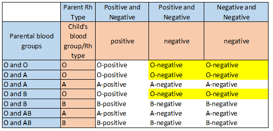 If a person is O, what would the likelihood of the child having O? Quora