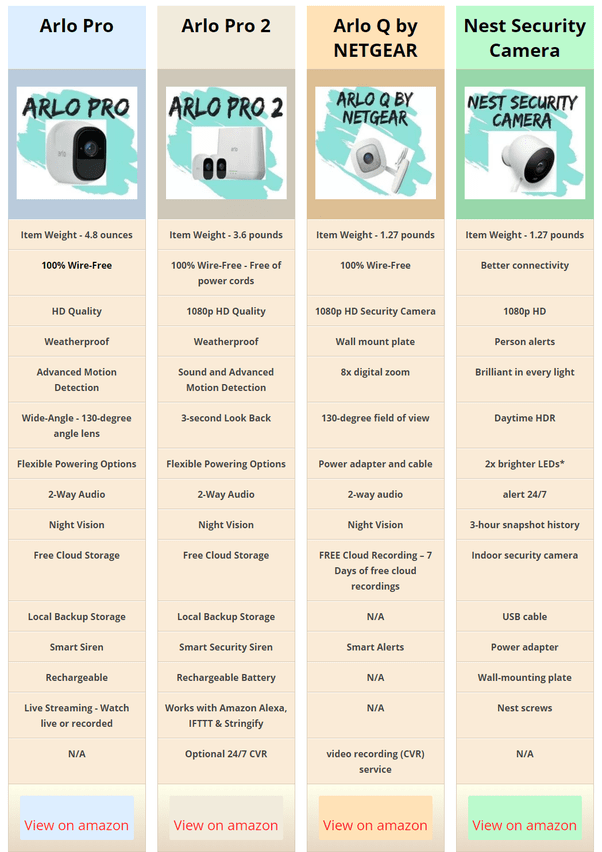 Which is better for inside and outside home surveillance Nestcam or