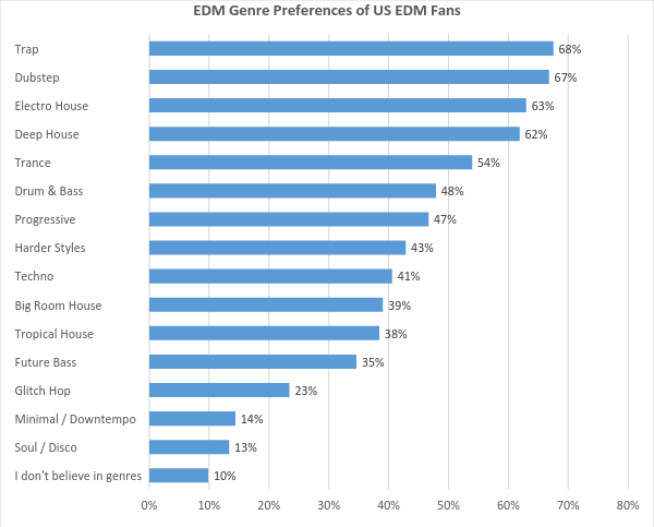 Which edm genre is trending now? Quora