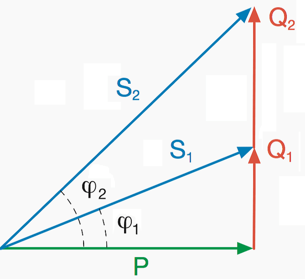 What effect do VARs have on the power factor of a circuit? Quora