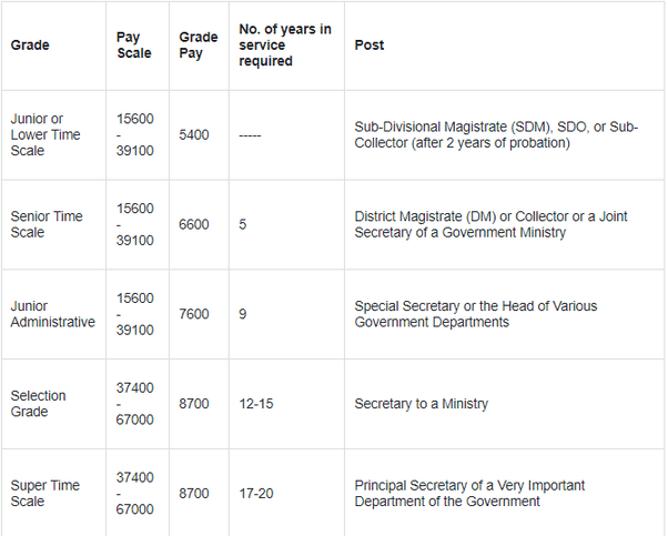 How Much Ias Officer Earn MUNIR1