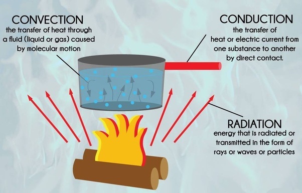 What is heat transfer? Quora