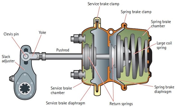 Is it air pressure or spring pressure which applies the brakes in an