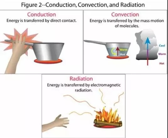 Venn Diagram Of Induction And Conduction