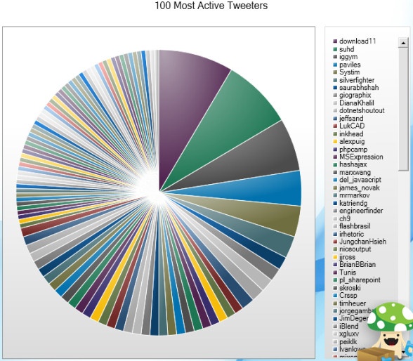 What are examples of bad data visualization that's misleading and