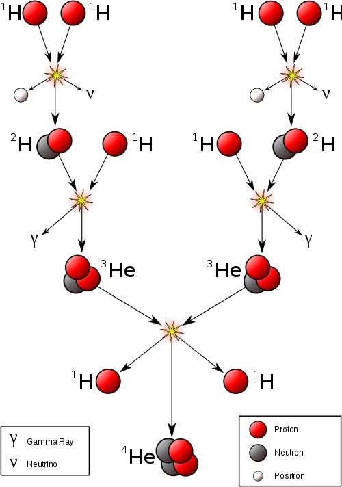 How is mass lost (during nuclear fusion) when hydrogen nuclei makes