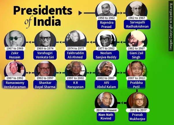 Which President of India had the longest tenure? Quora