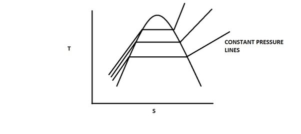 How to draw a PV diagram from a TS diagram Quora