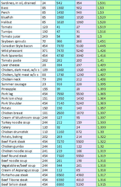 What are some high lysine, low arginine substitutes for oatmeal and