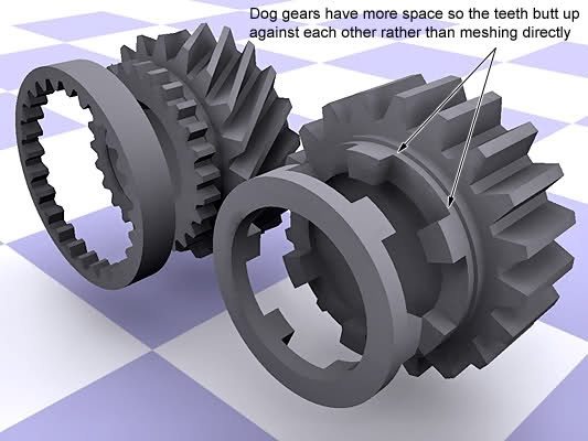What is a dog clutch? Quora