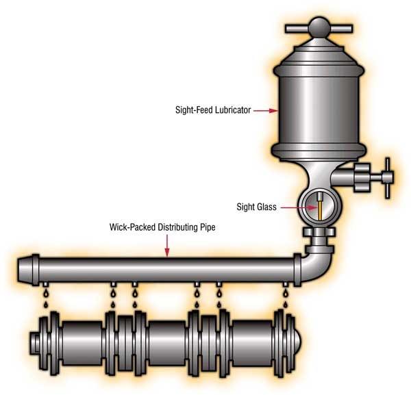 How can the gravity lubrication system be explained? Quora