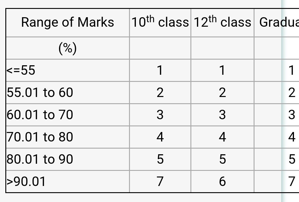 How To Calculate Percentage Of Marks Of 12th Class State Board How to