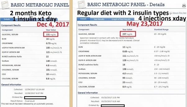 What are the advantages and disadvantages of a ketogenic diet? Quora