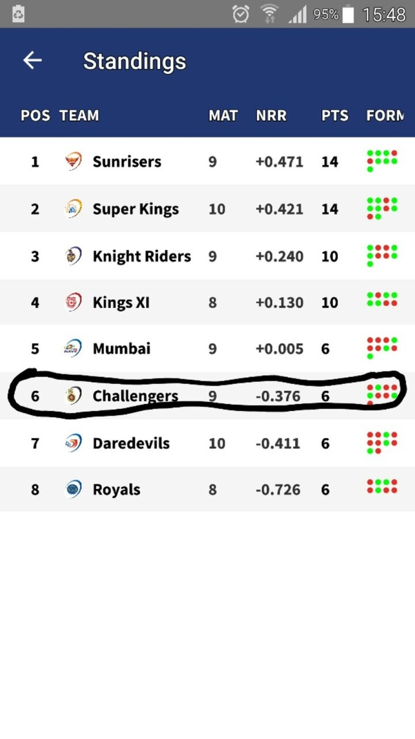 Can RCB still qualify for the playoffs? Quora