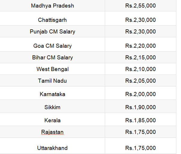 What is the Monthly Salary of an MLA, CM, MP, PM and President of India