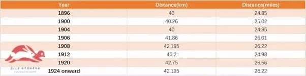 Why is the official distance of a full marathon always 42.195