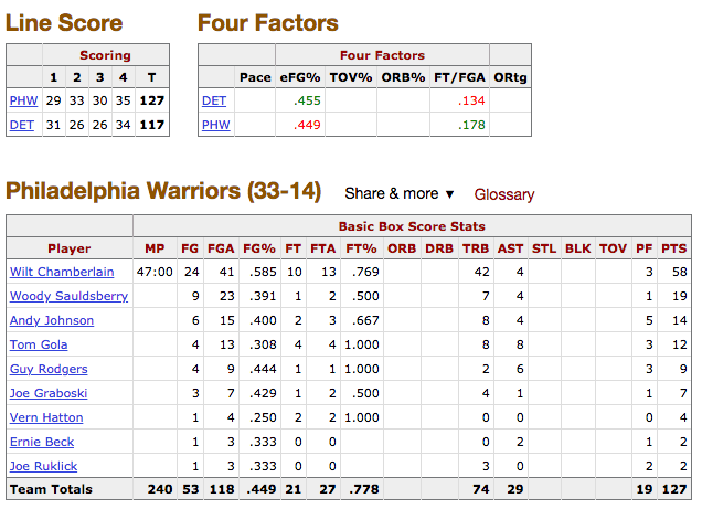 Berapa poin terbanyak yang dicetak oleh rookie NBA dalam satu pertandingan?  - Quora