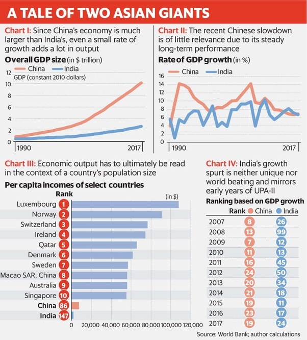 What is causing India�s economy to grow at a faster pace then China�s