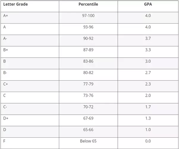 Gpa Calculator High School Weighted Unweighted Blog Dandk