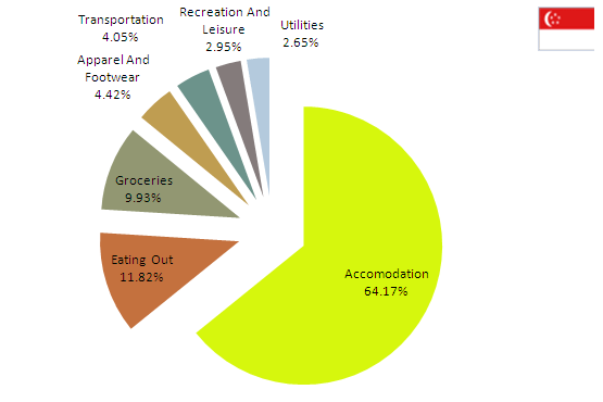 What is the minimum salary to survive in Singapore? Quora