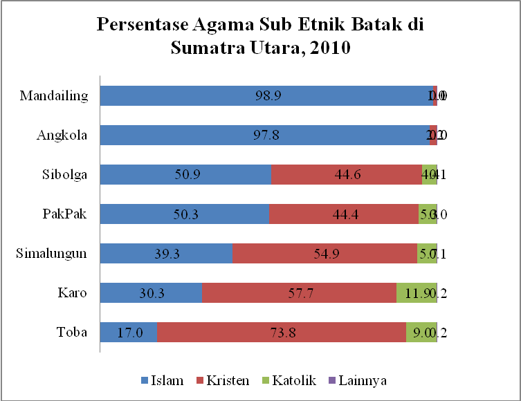 Mengapa orang Batak dan Nias banyak yang beragama Kristen? Padahal secara  geografis, suku-suku tersebut diapit oleh Aceh, Sumbar dan Riau yang  mayoritas beragama Islam. Dan untuk seluruh Sumatera sepertinya cuma Batak  dan