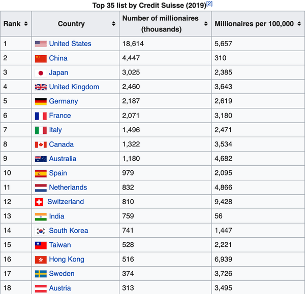 How many millionaires are there in the United States? Quora