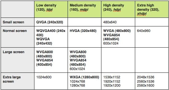 When designing a mobile app, for what screen size and resolution should