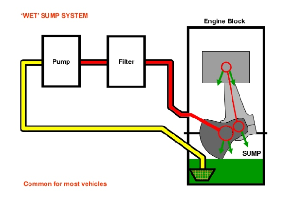 What type of lubrication system is used in two wheeler? Quora