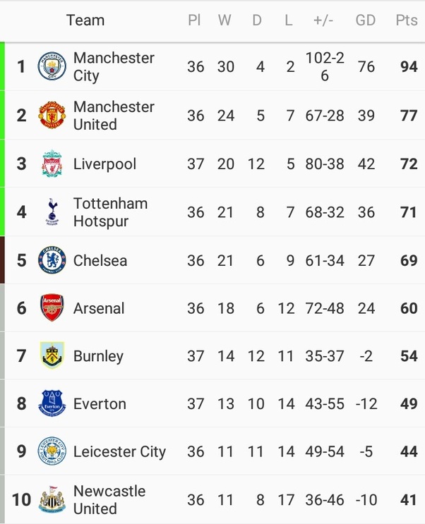 What is the chance of Chelsea finishing in the top 4 with two games
