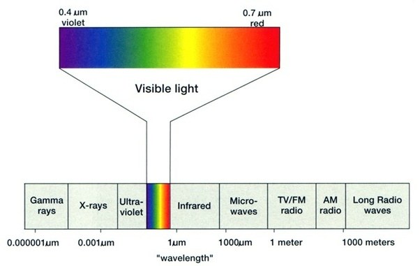 What radiation type has the highest energy? Quora