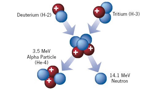 Can nuclear fission or fusion be controlled? Quora