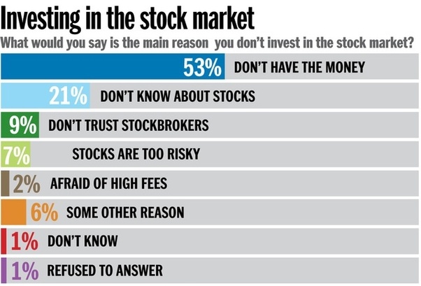 Why do people not invest in stock market when we have seen