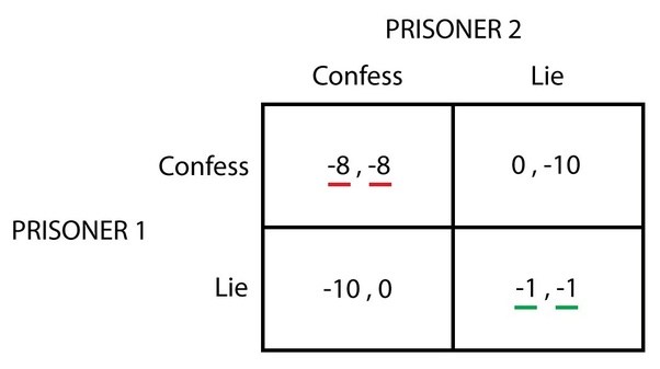 What is game theory in political science? Quora