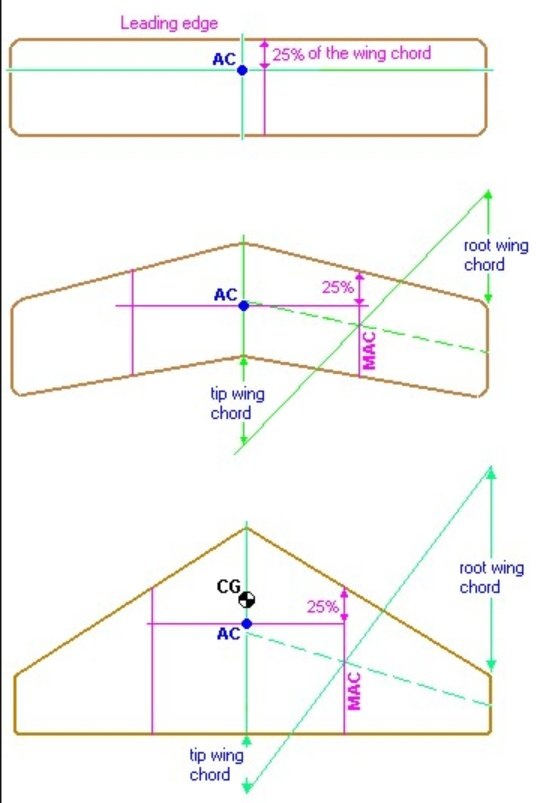 How is the mean aerodynamic chord calculated without the CG? Quora
