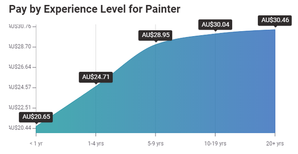 What is the average hourly rate for a house painter