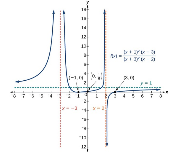 Find The Equations Of Both Vertical And Horizontal Asymptotes Function