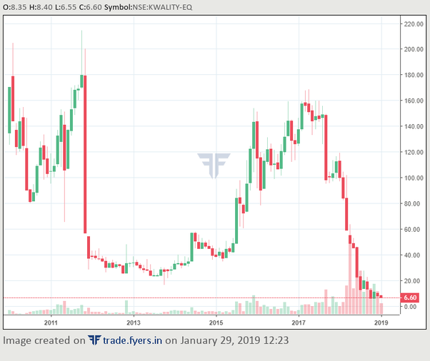 What does the fundamental and technical analysis of Kwality Ltd. stock