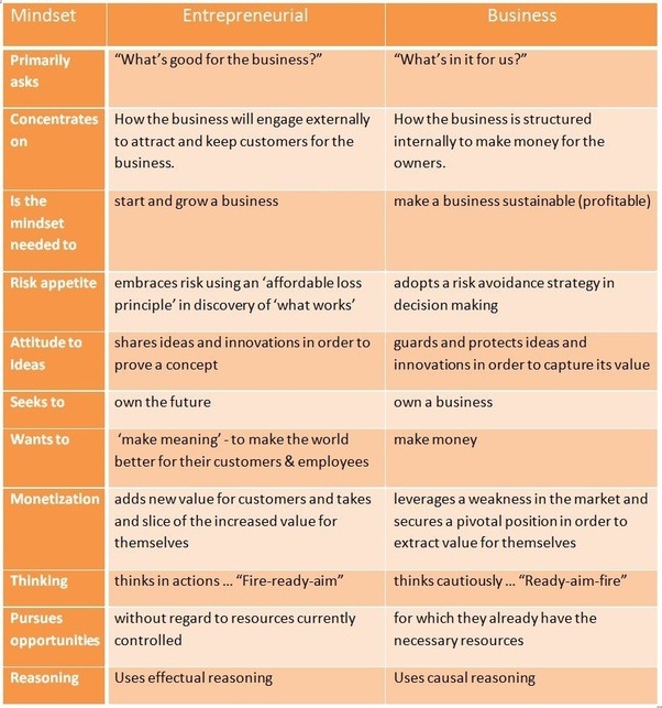 difference between entrepreneurs and entrepreneurship