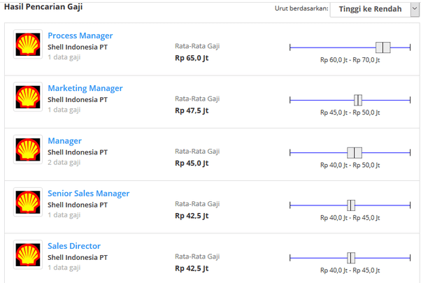 Selain itu, jpmorgan juga diketahui menaikkan gaji untuk analis tahun kedua menjadi 105.000 dollar as dari yang sebelumnya 90.000 dollar as, serta analis tahun ketiga dari 95.000 dollar as. Berapakah Gaji Karyawan Pt Chevron Pacific Indonesia Quora