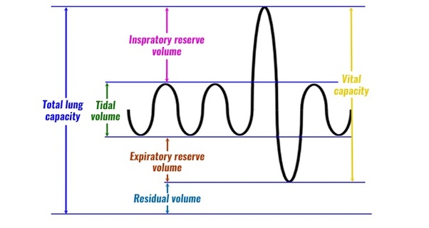 What is the benefit of the residual volume of air in the respiratory